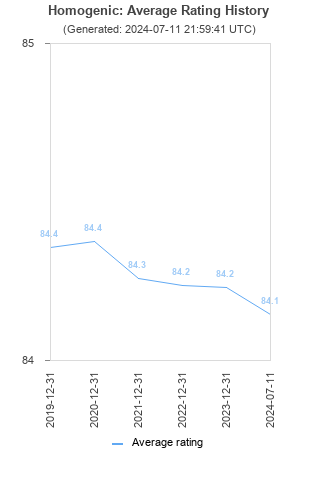 Average rating history