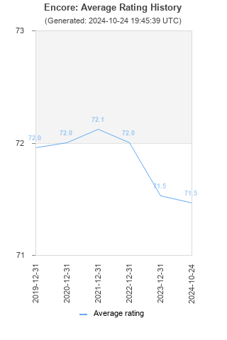 Average rating history