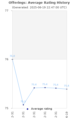 Average rating history