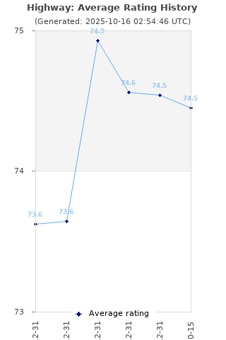 Average rating history