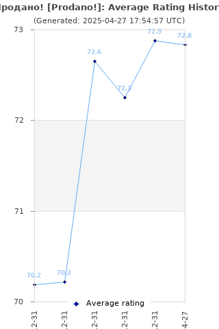 Average rating history