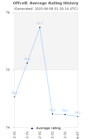 Average rating history