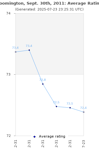 Average rating history