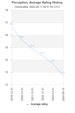 Average rating history