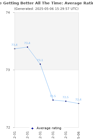 Average rating history