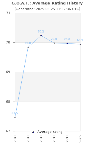 Average rating history