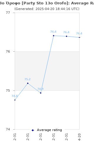 Average rating history