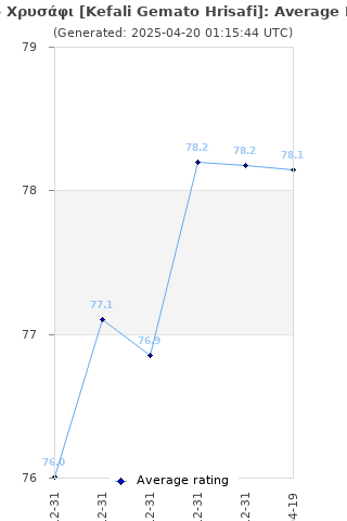 Average rating history