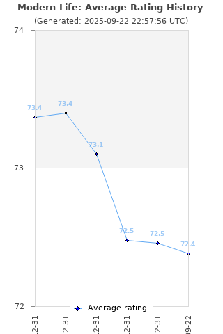 Average rating history
