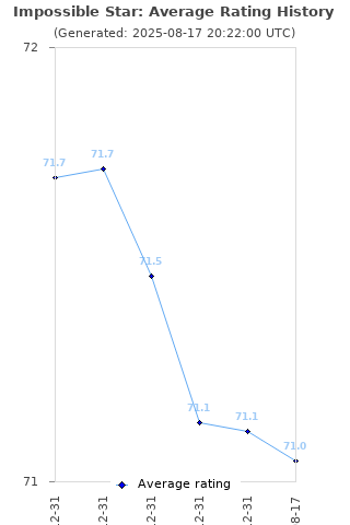 Average rating history