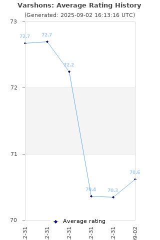 Average rating history