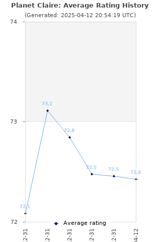 Average rating history