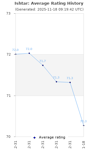 Average rating history