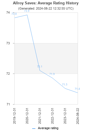 Average rating history