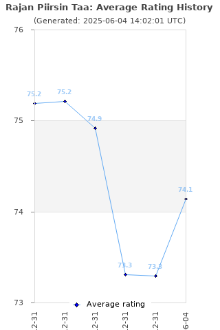 Average rating history