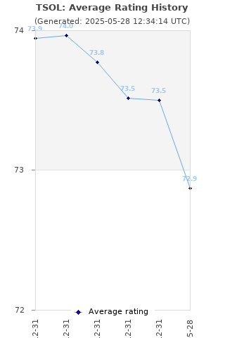 Average rating history