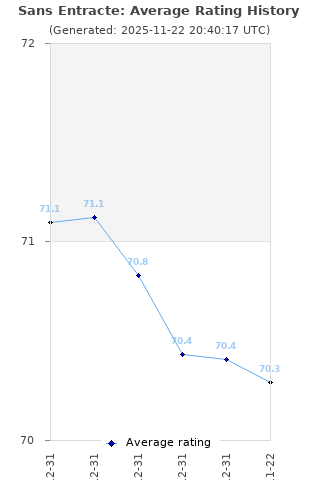 Average rating history