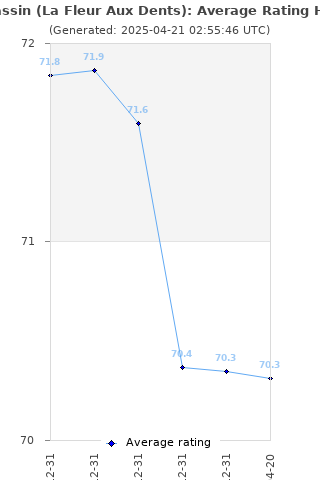 Average rating history