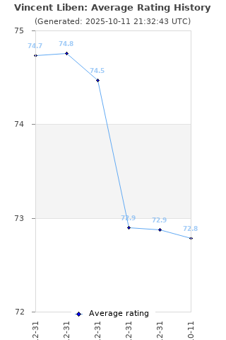 Average rating history