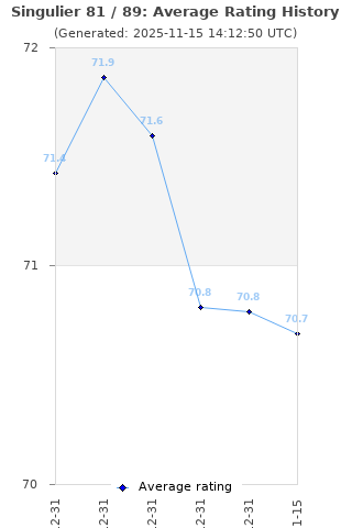 Average rating history