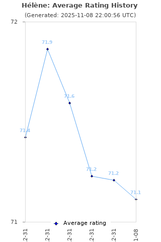 Average rating history