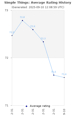 Average rating history