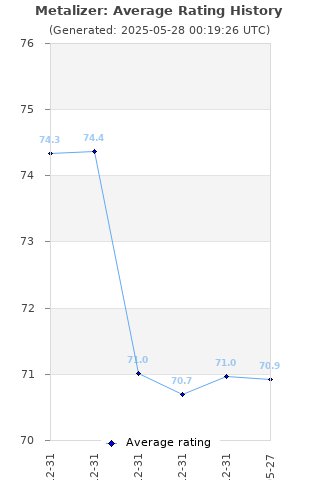 Average rating history