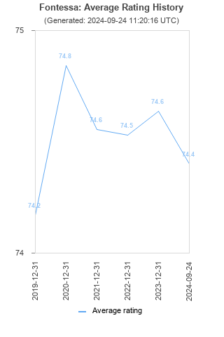 Average rating history