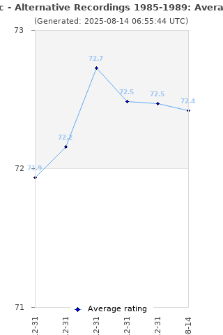 Average rating history