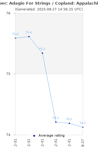 Average rating history