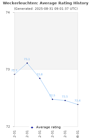 Average rating history