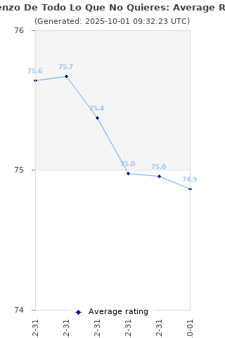 Average rating history