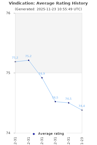 Average rating history