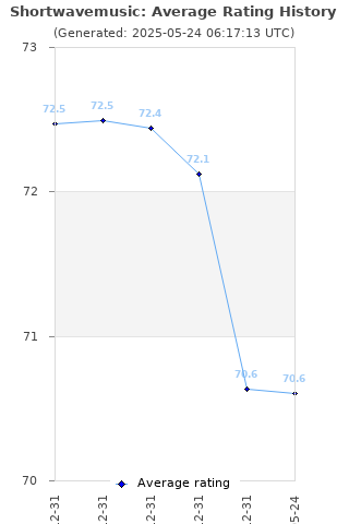 Average rating history
