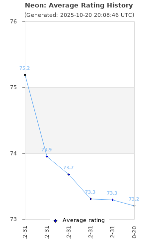 Average rating history