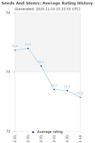 Average rating history