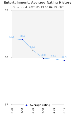 Average rating history