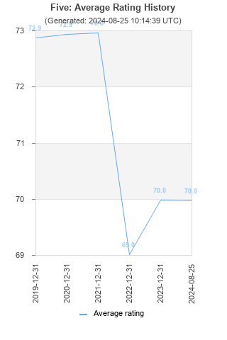 Average rating history