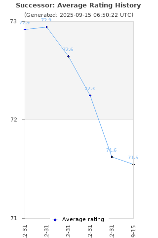 Average rating history