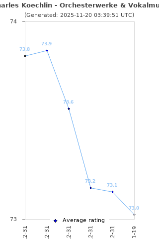 Average rating history