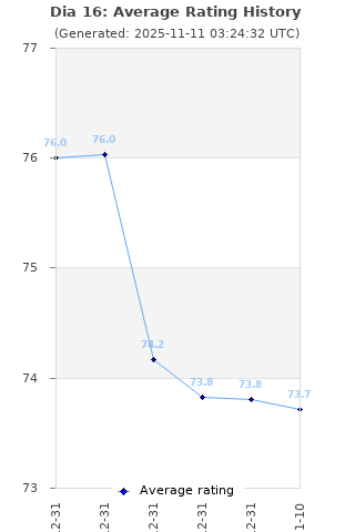 Average rating history