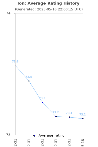 Average rating history