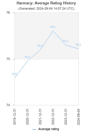 Average rating history