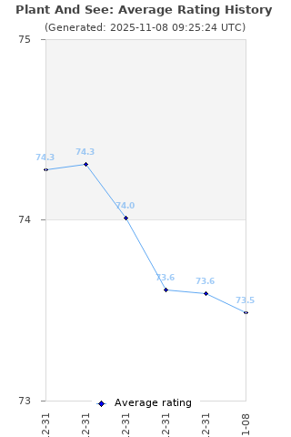 Average rating history