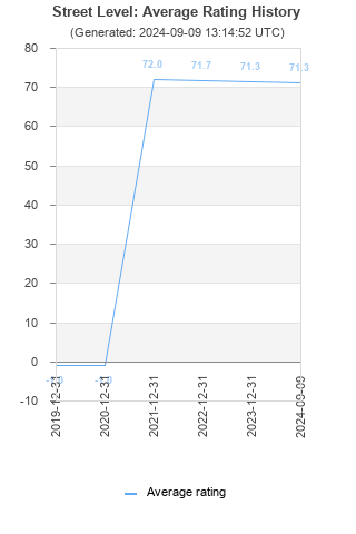 Average rating history