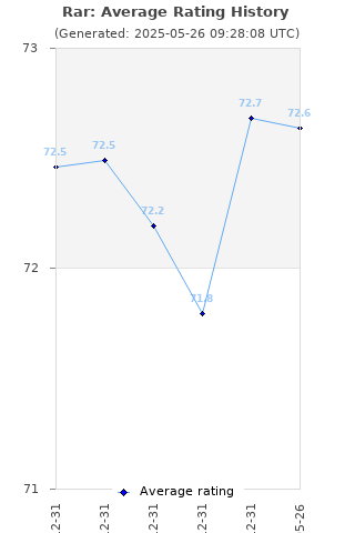 Average rating history