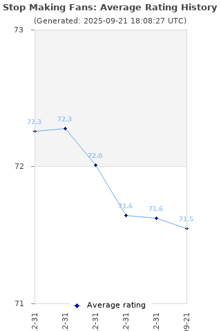 Average rating history