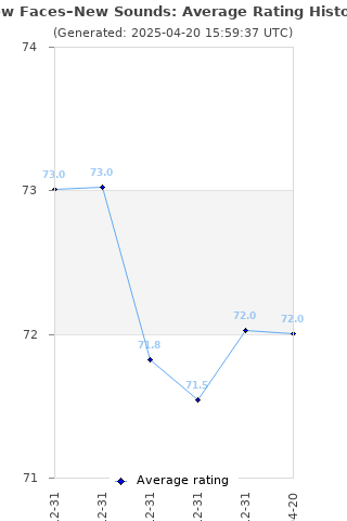 Average rating history