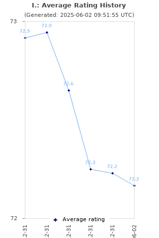 Average rating history