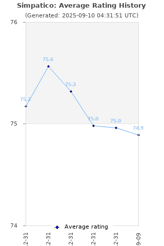 Average rating history